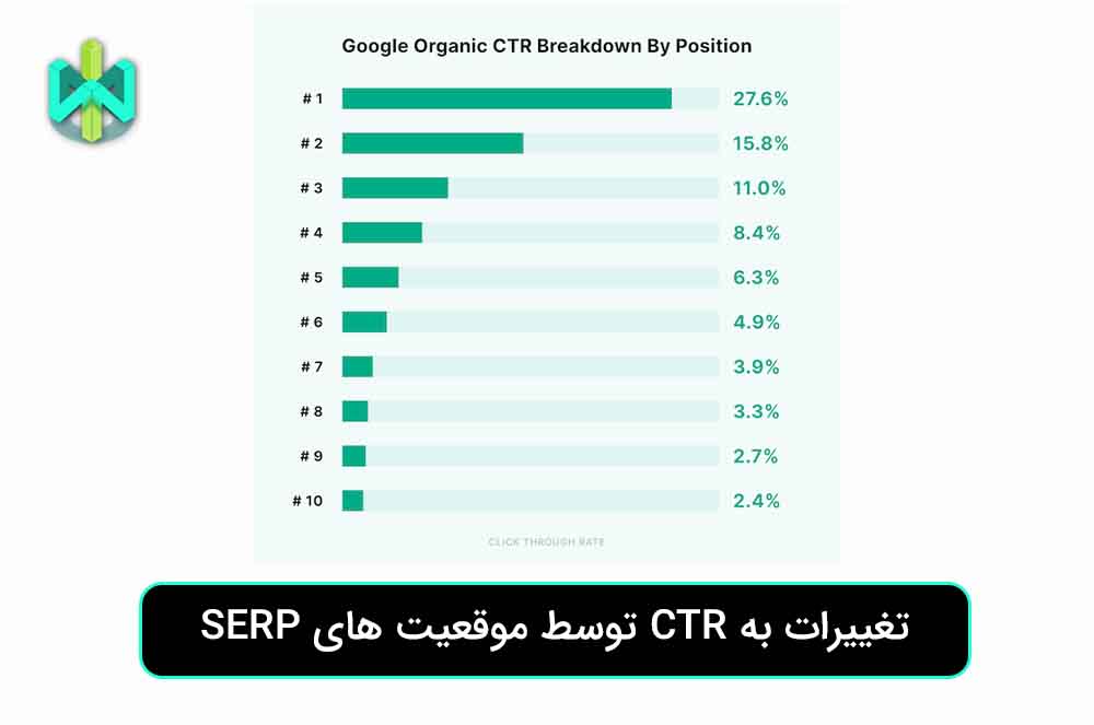 Changes to CTRs by SERP positions