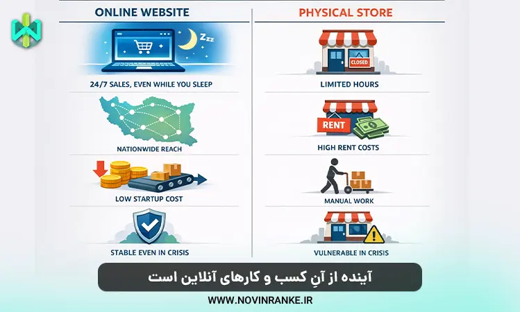 آینده از آنِ کسب‌ و کارهای آنلاین است