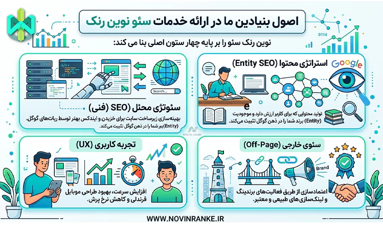 اصول بنیادین ما در ارائه خدمات سئو